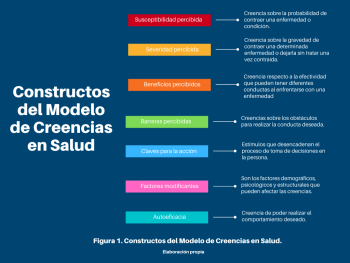 Modelo de creencias en Salud. Un modelo para el cambio de